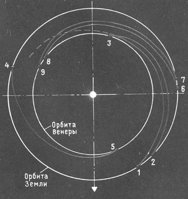 Траектории полета советских автоматических межпланетных станций к Венере